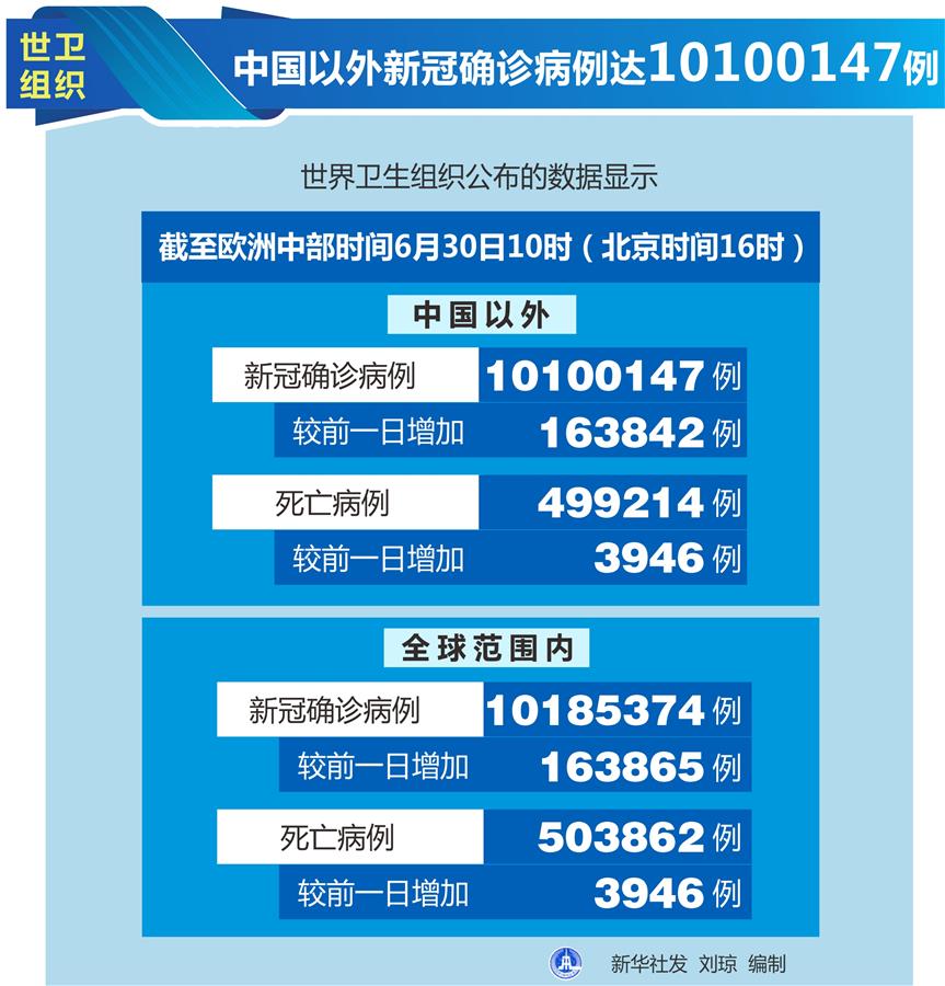 （圖表）［國際疫情］世衛組織：中國以外新冠確診病例達10100147例