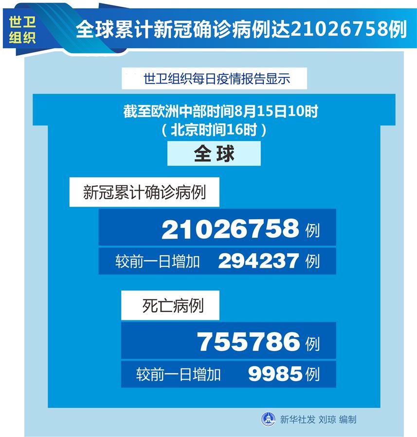 （圖表）［國際疫情］世衛組織：全球累計新冠確診病例達21026758例