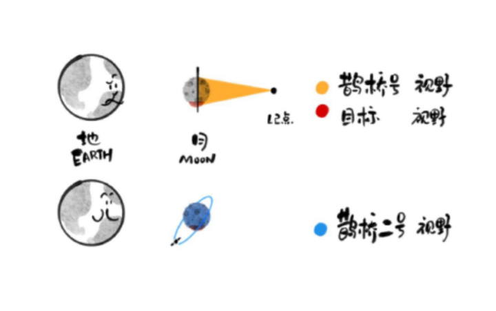 地月最強“傳話筒”！鵲橋二號中繼星打造“一對多”通信服務